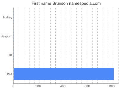 Given name Brunson