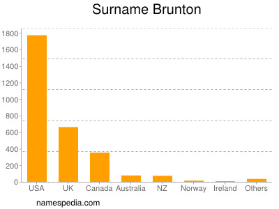 Surname Brunton