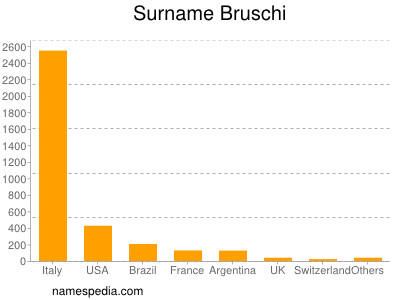 Surname Bruschi