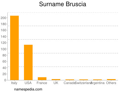 Surname Bruscia