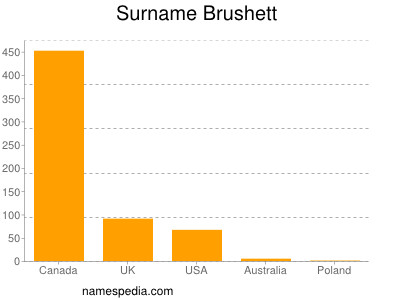 Surname Brushett