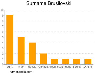Surname Brusilovski