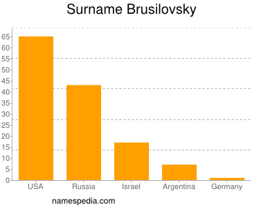 Surname Brusilovsky