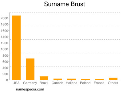 Surname Brust
