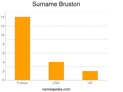 Surname Bruston