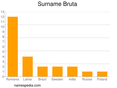 Surname Bruta