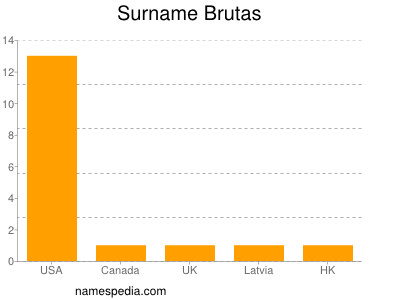 Surname Brutas