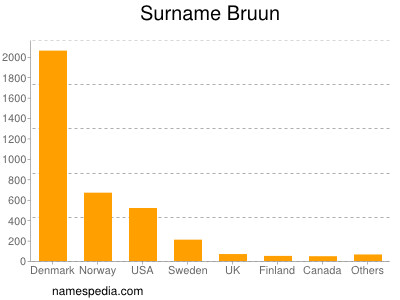 Surname Bruun