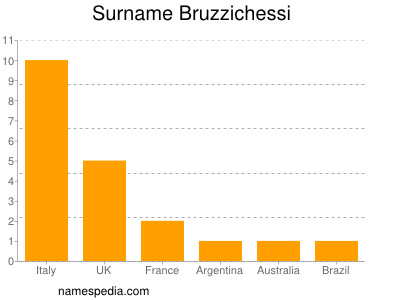 Surname Bruzzichessi