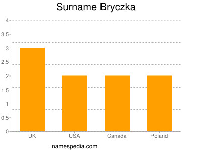 Surname Bryczka