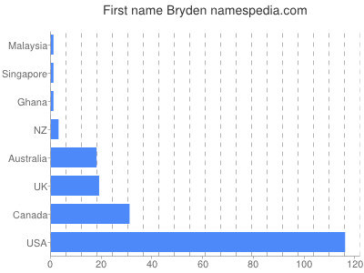 Given name Bryden