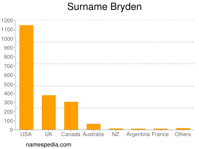 Surname Bryden