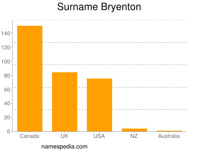 Surname Bryenton