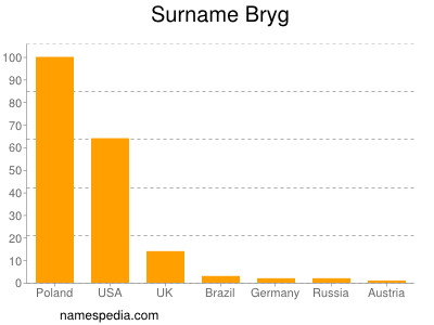 Surname Bryg