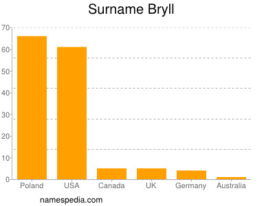 Surname Bryll