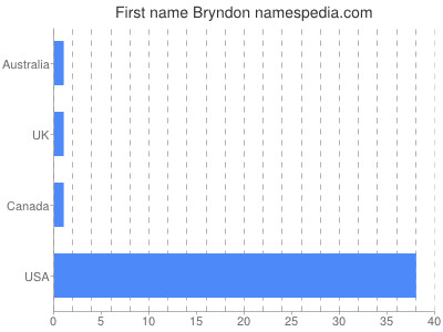 Given name Bryndon