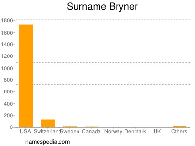 Surname Bryner
