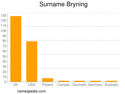 Surname Bryning