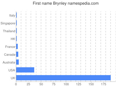 Given name Brynley
