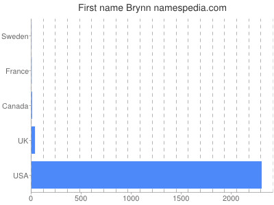 Given name Brynn