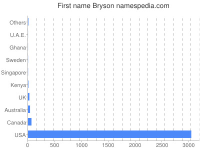 Given name Bryson