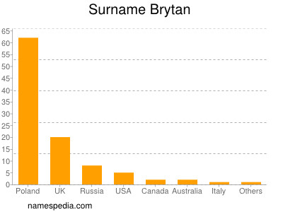 Surname Brytan
