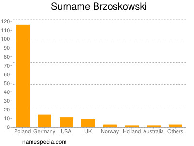 Surname Brzoskowski