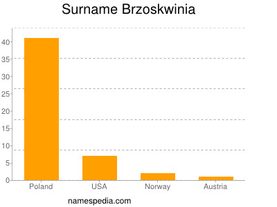 Surname Brzoskwinia
