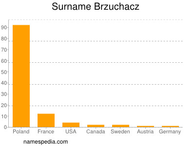 Surname Brzuchacz