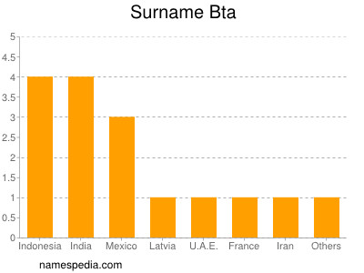Surname Bta