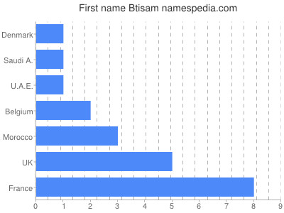 Given name Btisam