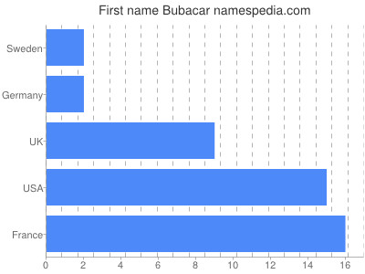 Given name Bubacar