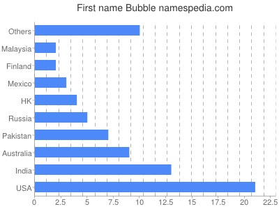 Given name Bubble