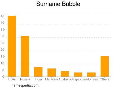 Surname Bubble