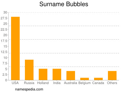 Surname Bubbles