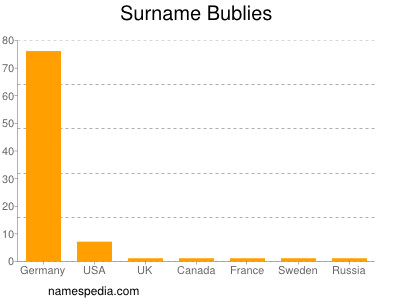 Surname Bublies