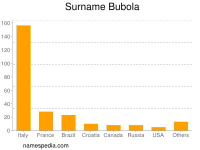 Surname Bubola