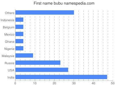 Given name Bubu