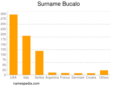 Surname Bucalo