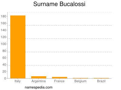 Surname Bucalossi