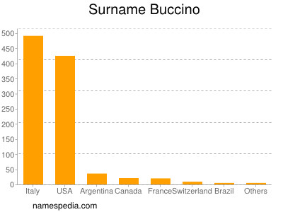 Surname Buccino