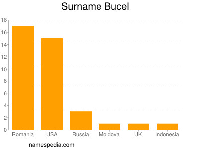 Surname Bucel