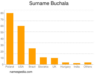 Surname Buchala
