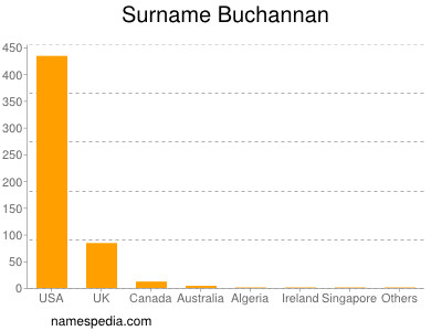 Surname Buchannan