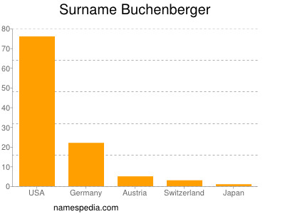 Surname Buchenberger
