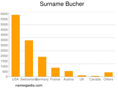 Surname Bucher