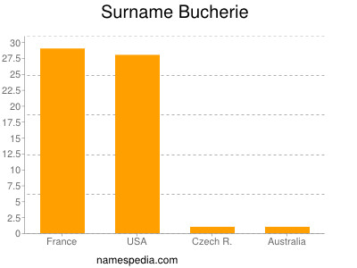 Surname Bucherie