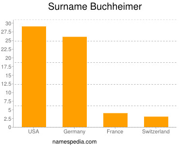 Surname Buchheimer