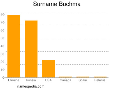 Surname Buchma