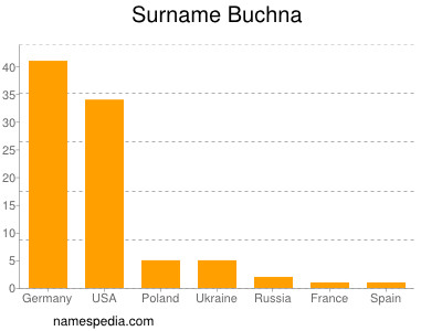 Surname Buchna